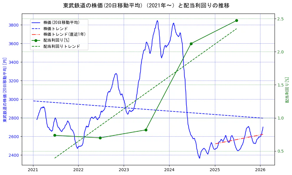 東武鉄道の過去5年間の株価と配当利回りの推移を示す2軸グラフ。株価の回帰直線、配当利回りの回帰直線、直近1年間の株価回帰直線を含み、財務指標と市場評価の関係性を視覚化。