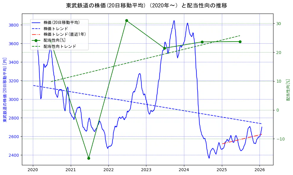 東武鉄道の過去5年間の株価と配当性向の推移を示す2軸グラフ。株価の回帰直線、配当性向の回帰直線、直近1年間の株価回帰直線を含み、財務指標と市場評価の関係性を視覚化。