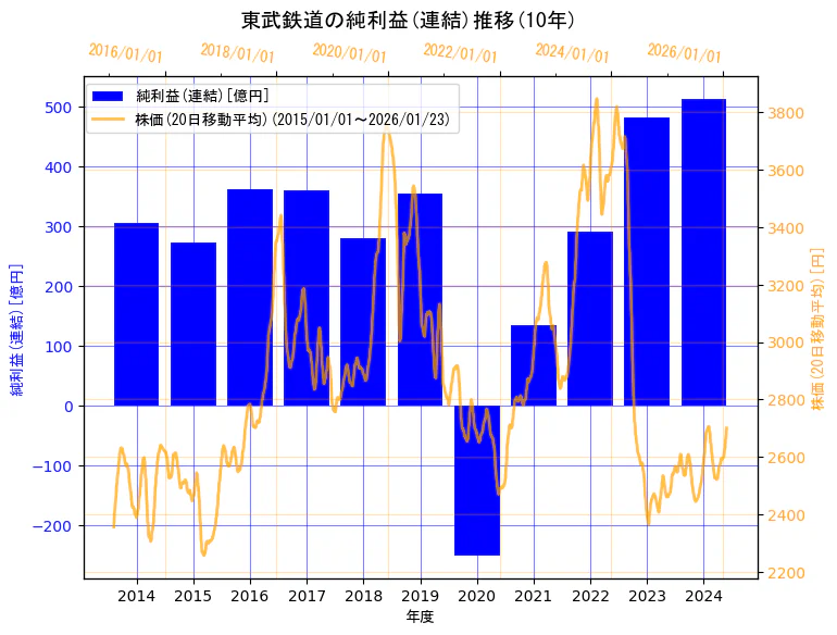 東武鉄道株式会社の純利益(連結)と株価の10年間推移(2軸グラフ)