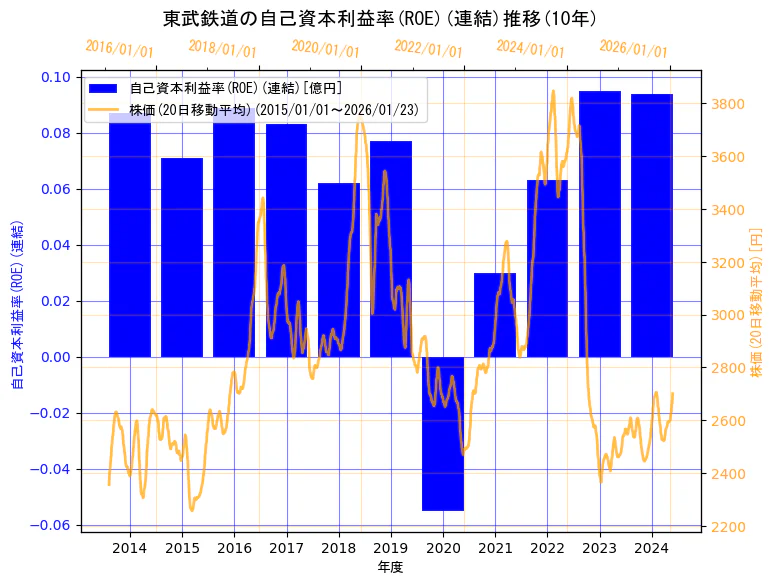 東武鉄道株式会社の自己資本利益率(ROE)(連結)と株価の10年間推移(2軸グラフ)