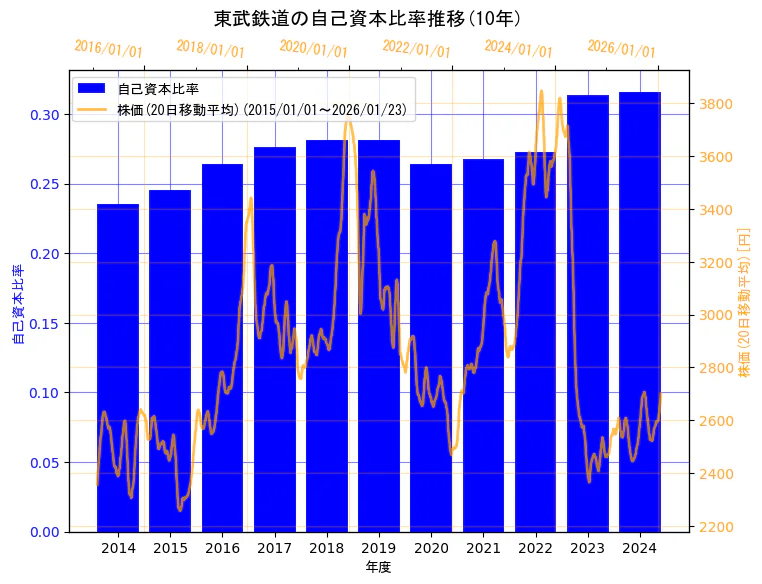 東武鉄道株式会社の自己資本比率と株価の10年間推移(2軸グラフ)