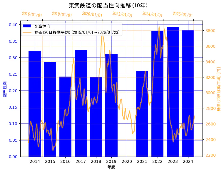 東武鉄道株式会社の配当性向と株価の10年間推移(2軸グラフ)
