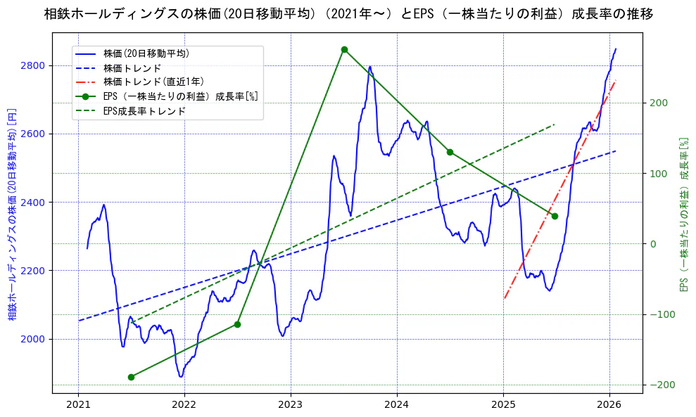 相鉄ホールディングスの過去5年間の株価とEPS（一株当たりの利益）成長率の推移を示す2軸グラフ。株価の回帰直線、EPS（一株当たりの利益）成長率の回帰直線、直近1年間の株価回帰直線を含み、財務指標と市場評価の関係性を視覚化。