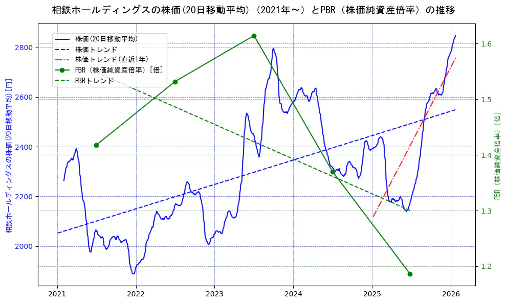 相鉄ホールディングスの過去5年間の株価とPBR（株価純資産倍率）の推移を示す2軸グラフ。株価の回帰直線、PBR（株価純資産倍率）の回帰直線、直近1年間の株価回帰直線を含み、財務指標と市場評価の関係性を視覚化。