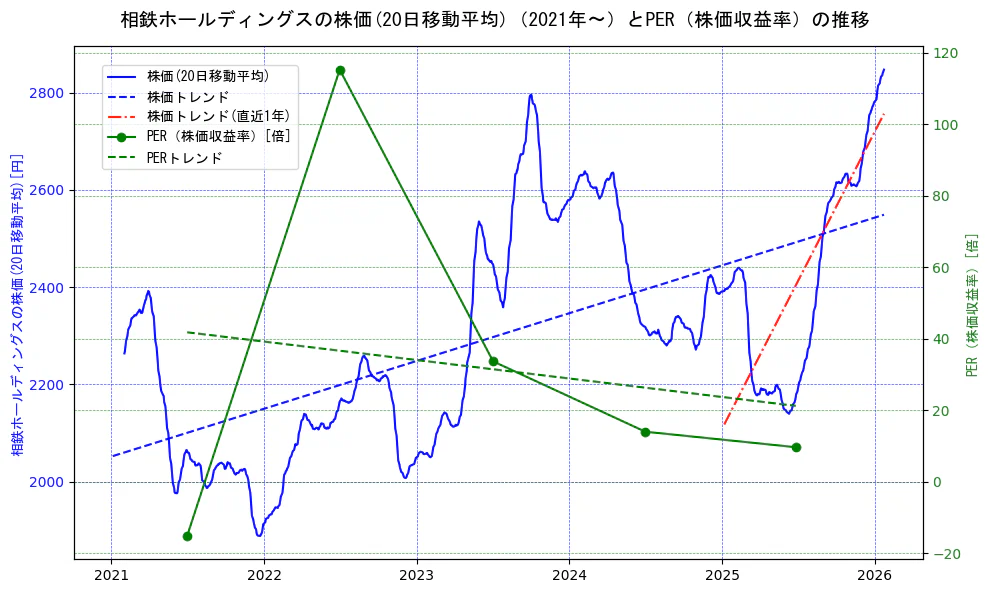 相鉄ホールディングスの過去5年間の株価とPER（株価収益率）の推移を示す2軸グラフ。株価の回帰直線、PER（株価収益率）の回帰直線、直近1年間の株価回帰直線を含み、財務指標と市場評価の関係性を視覚化。