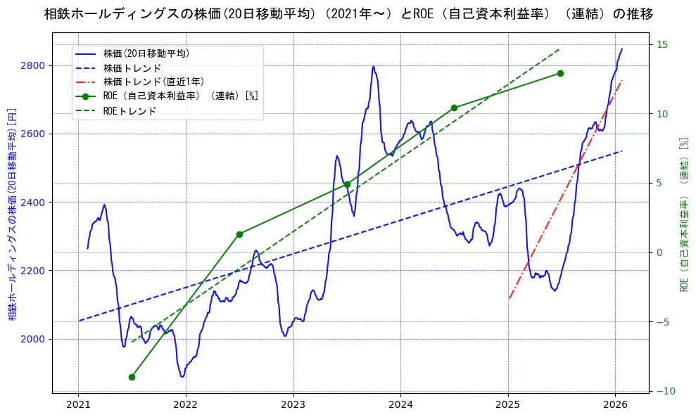 相鉄ホールディングスの過去5年間の株価とROE（自己資本利益率）の推移を示す2軸グラフ。株価の回帰直線、ROE（自己資本利益率）回帰直線、直近1年間の株価回帰直線を含み、業績と市場評価の関係性を視覚化。