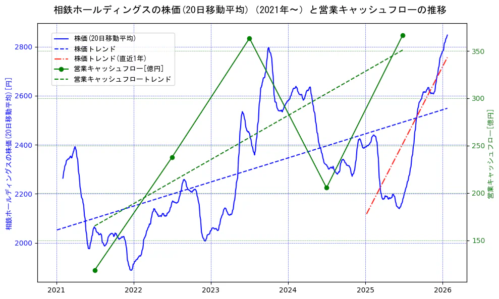 相鉄ホールディングスの過去5年間の株価と営業キャッシュフローの推移を示す2軸グラフ。株価の回帰直線、営業キャッシュフローの回帰直線、直近1年間の株価回帰直線を含み、財務指標と市場評価の関係性を視覚化。