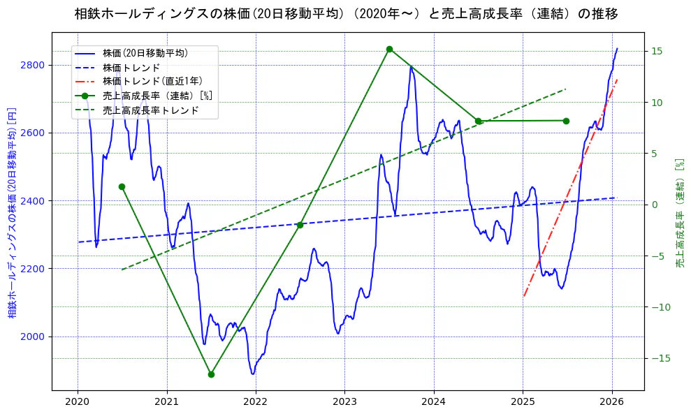 相鉄ホールディングスの過去5年間の株価と売上高成長率の推移を示す2軸グラフ。株価の回帰直線、売上高成長率の回帰直線、直近1年間の株価回帰直線を含み、財務指標と市場評価の関係性を視覚化。