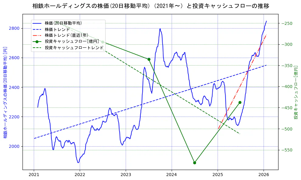 相鉄ホールディングスの過去5年間の株価と投資キャッシュフローの推移を示す2軸グラフ。株価の回帰直線、投資キャッシュフローの回帰直線、直近1年間の株価回帰直線を含み、財務指標と市場評価の関係性を視覚化。