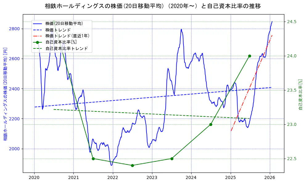相鉄ホールディングスの過去5年間の株価と自己資本比率の推移を示す2軸グラフ。株価の回帰直線、自己資本比率の回帰直線、直近1年間の株価回帰直線を含み、財務指標と市場評価の関係性を視覚化。