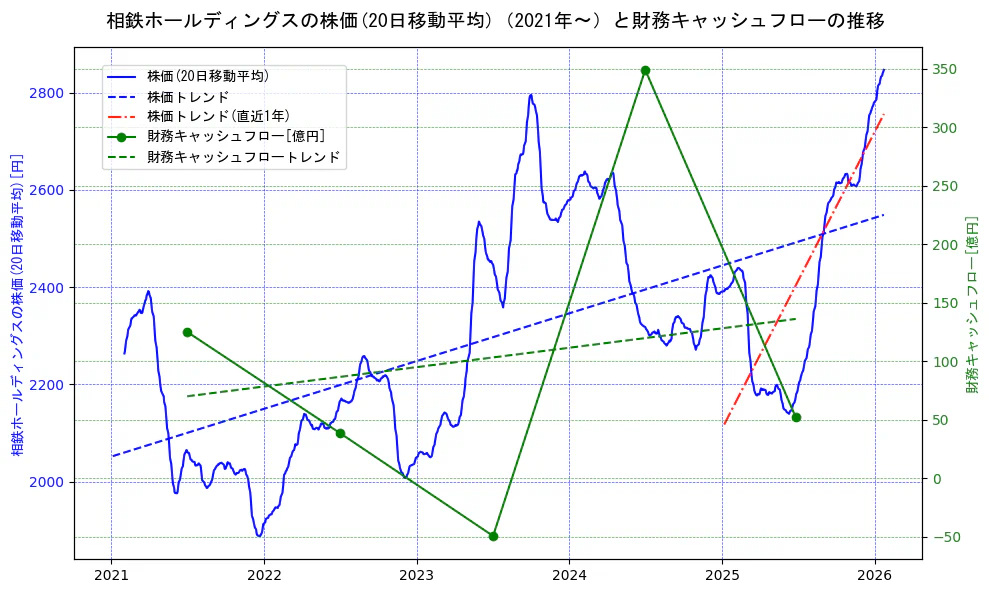 相鉄ホールディングスの過去5年間の株価と財務キャッシュフローの推移を示す2軸グラフ。株価の回帰直線、財務キャッシュフローの回帰直線、直近1年間の株価回帰直線を含み、財務指標と市場評価の関係性を視覚化。