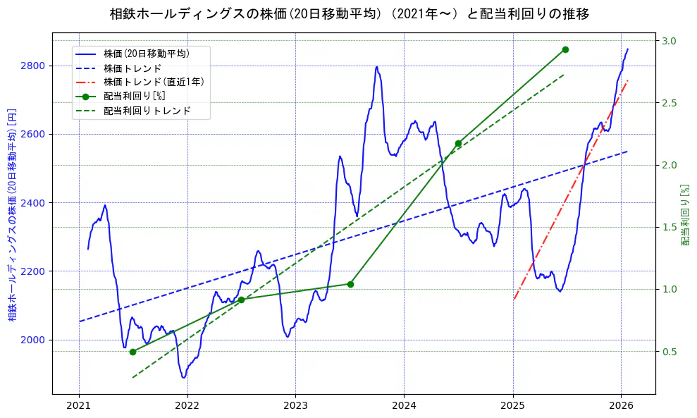 相鉄ホールディングスの過去5年間の株価と配当利回りの推移を示す2軸グラフ。株価の回帰直線、配当利回りの回帰直線、直近1年間の株価回帰直線を含み、財務指標と市場評価の関係性を視覚化。