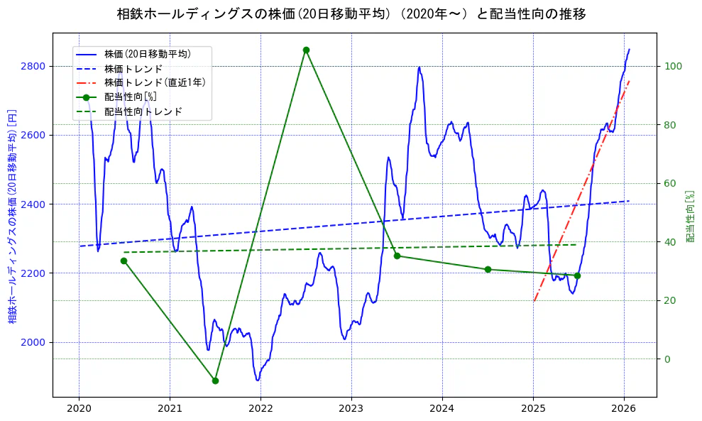 相鉄ホールディングスの過去5年間の株価と配当性向の推移を示す2軸グラフ。株価の回帰直線、配当性向の回帰直線、直近1年間の株価回帰直線を含み、財務指標と市場評価の関係性を視覚化。