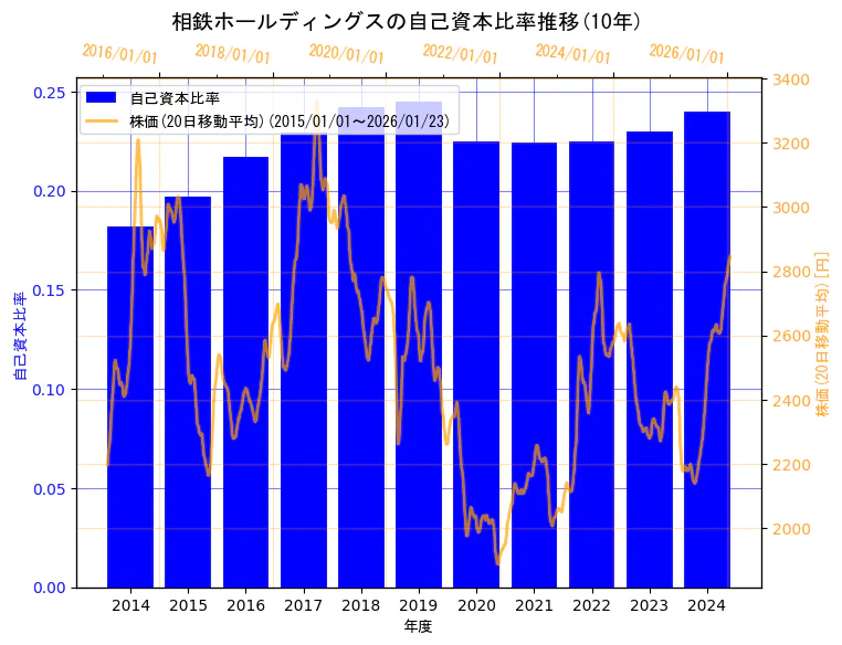 相鉄ホールディングス株式会社の自己資本比率と株価の10年間推移(2軸グラフ)
