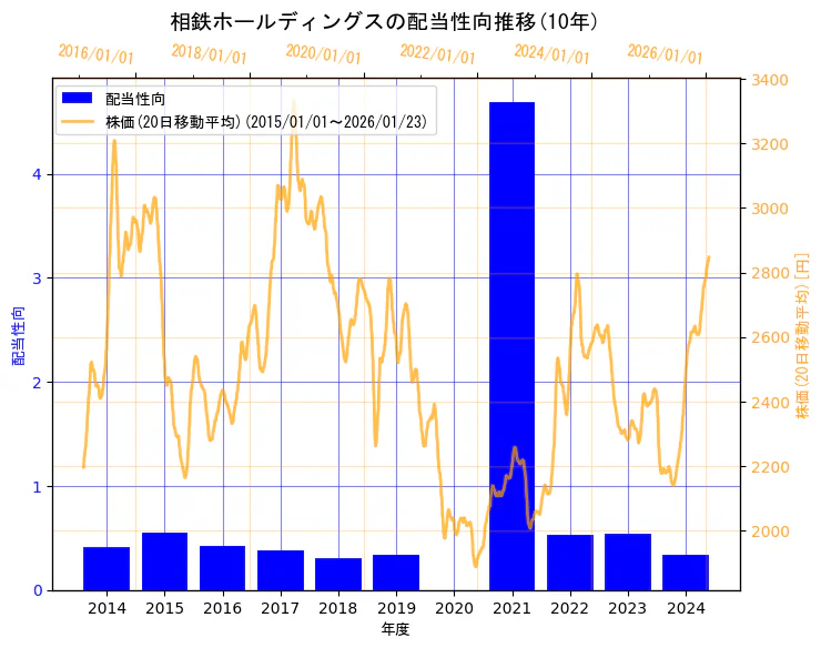 相鉄ホールディングス株式会社の配当性向と株価の10年間推移(2軸グラフ)