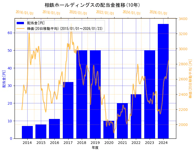 相鉄ホールディングス株式会社の配当金と株価の10年間推移(2軸グラフ)