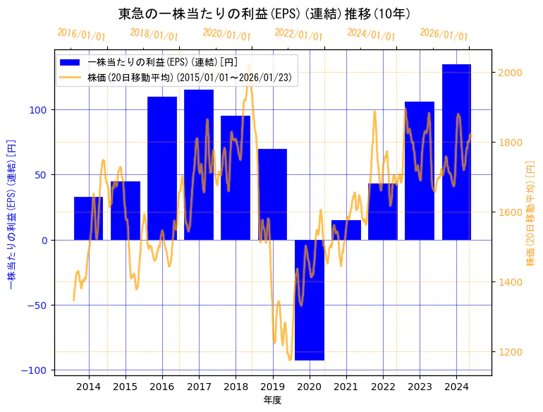 東急株式会社の一株当たりの利益(EPS)(連結)と株価の10年間推移(2軸グラフ)