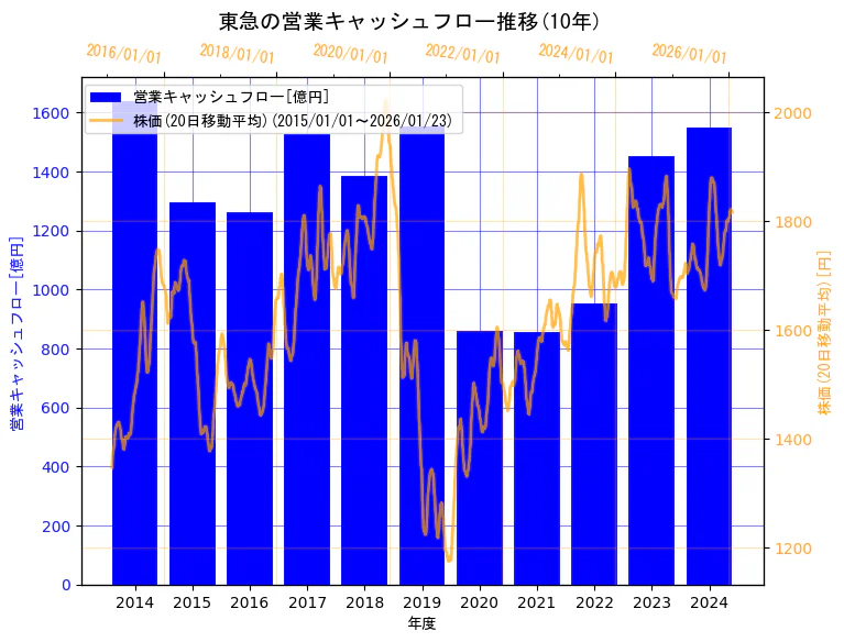 東急株式会社の営業キャッシュフローと株価の10年間推移(2軸グラフ)