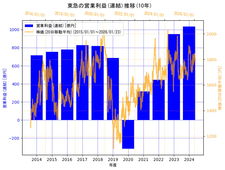 東急株式会社の営業利益(連結)と株価の10年間推移(2軸グラフ)