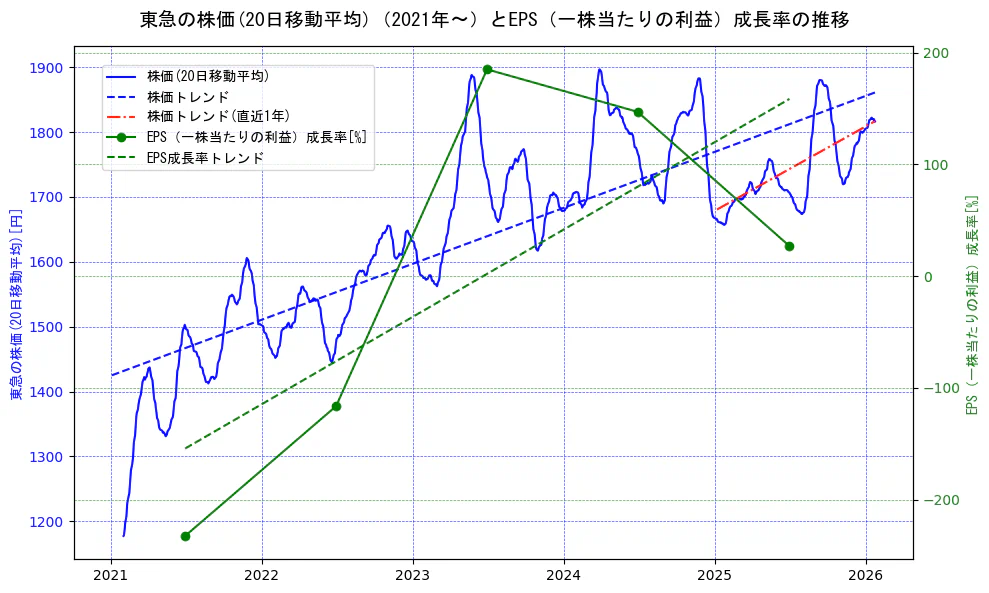東急の過去5年間の株価とEPS（一株当たりの利益）成長率の推移を示す2軸グラフ。株価の回帰直線、EPS（一株当たりの利益）成長率の回帰直線、直近1年間の株価回帰直線を含み、財務指標と市場評価の関係性を視覚化。