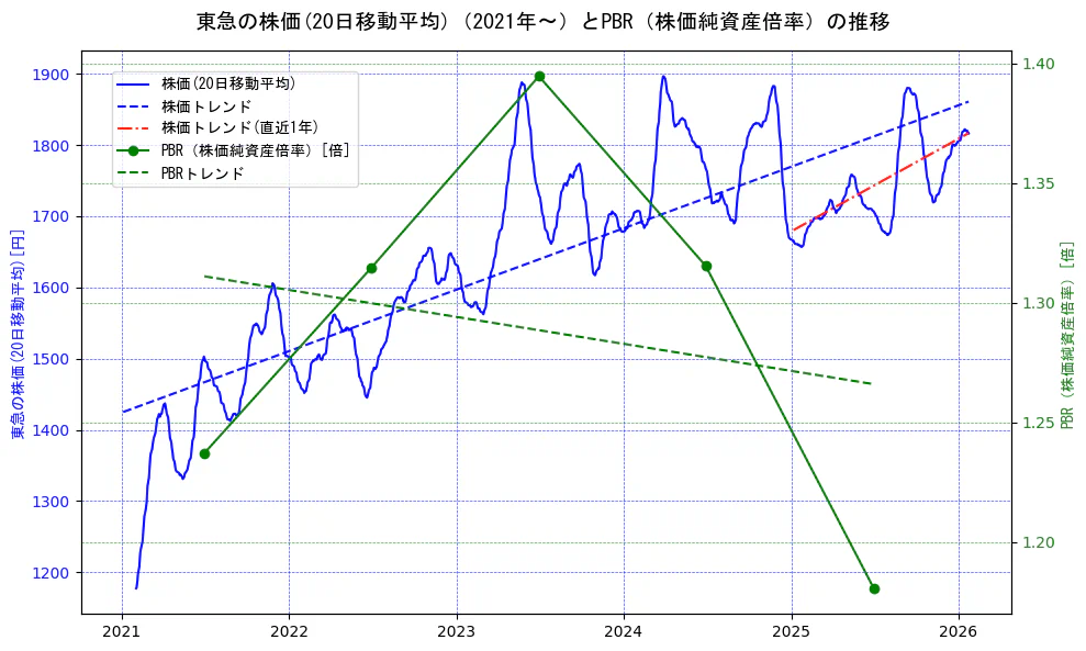 東急の過去5年間の株価とPBR（株価純資産倍率）の推移を示す2軸グラフ。株価の回帰直線、PBR（株価純資産倍率）の回帰直線、直近1年間の株価回帰直線を含み、財務指標と市場評価の関係性を視覚化。
