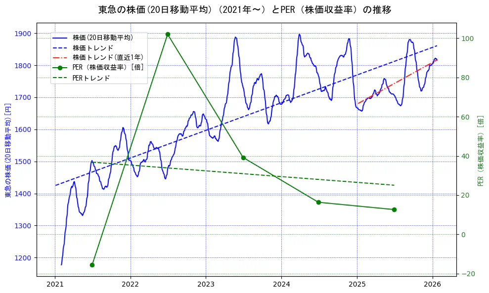 東急の過去5年間の株価とPER（株価収益率）の推移を示す2軸グラフ。株価の回帰直線、PER（株価収益率）の回帰直線、直近1年間の株価回帰直線を含み、財務指標と市場評価の関係性を視覚化。