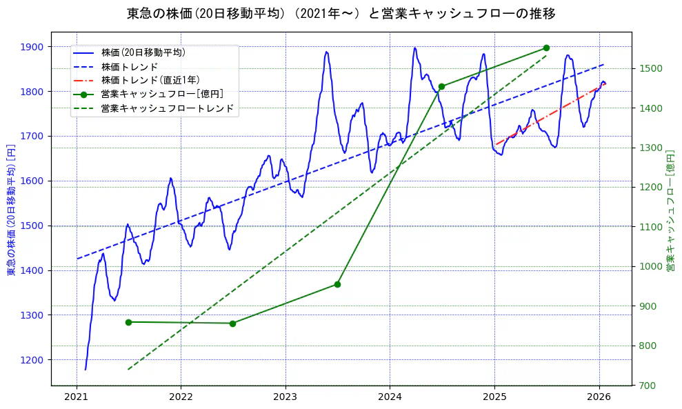東急の過去5年間の株価と営業キャッシュフローの推移を示す2軸グラフ。株価の回帰直線、営業キャッシュフローの回帰直線、直近1年間の株価回帰直線を含み、財務指標と市場評価の関係性を視覚化。