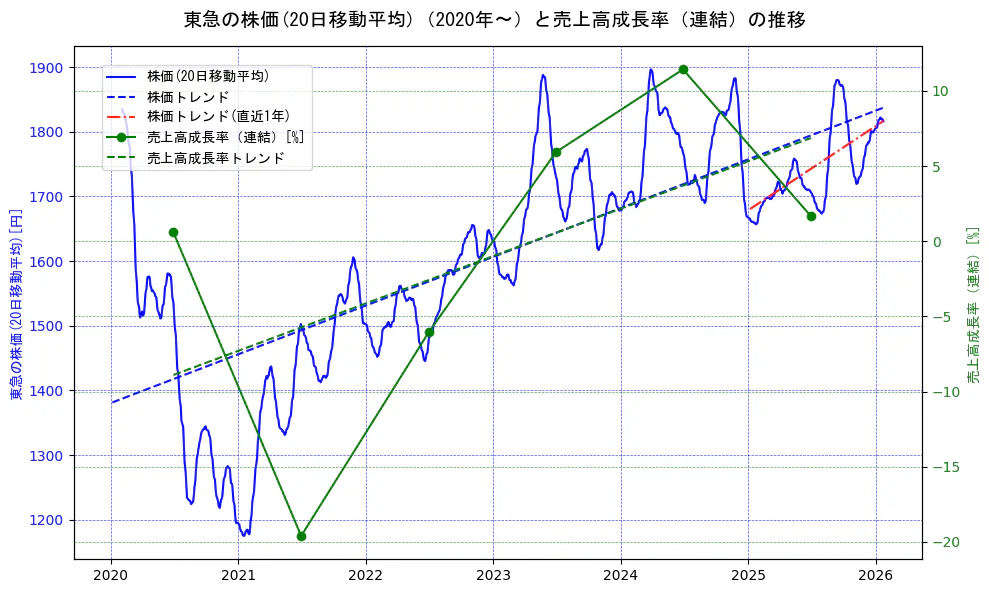 東急の過去5年間の株価と売上高成長率の推移を示す2軸グラフ。株価の回帰直線、売上高成長率の回帰直線、直近1年間の株価回帰直線を含み、財務指標と市場評価の関係性を視覚化。