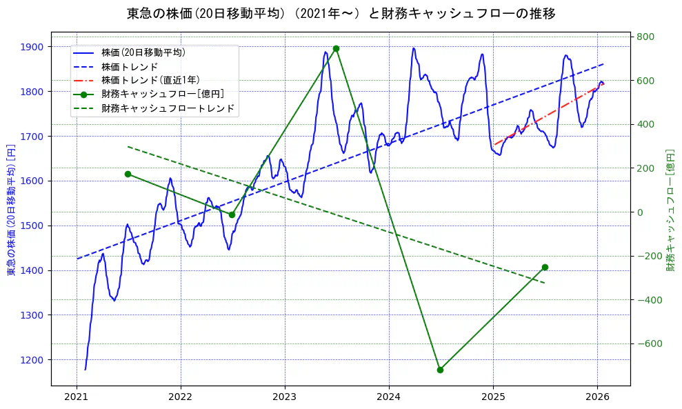 東急の過去5年間の株価と財務キャッシュフローの推移を示す2軸グラフ。株価の回帰直線、財務キャッシュフローの回帰直線、直近1年間の株価回帰直線を含み、財務指標と市場評価の関係性を視覚化。