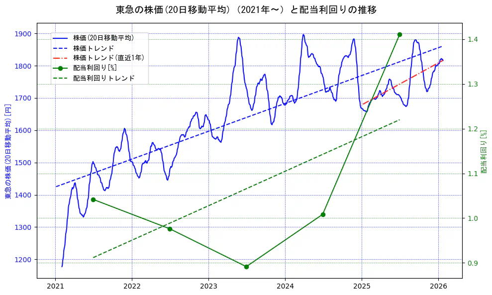 東急の過去5年間の株価と配当利回りの推移を示す2軸グラフ。株価の回帰直線、配当利回りの回帰直線、直近1年間の株価回帰直線を含み、財務指標と市場評価の関係性を視覚化。