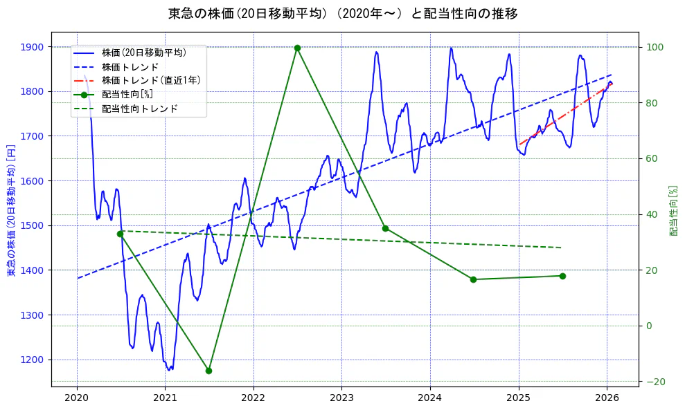 東急の過去5年間の株価と配当性向の推移を示す2軸グラフ。株価の回帰直線、配当性向の回帰直線、直近1年間の株価回帰直線を含み、財務指標と市場評価の関係性を視覚化。