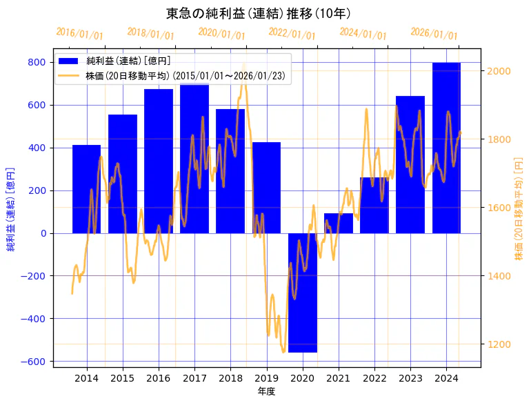 東急株式会社の純利益(連結)と株価の10年間推移(2軸グラフ)