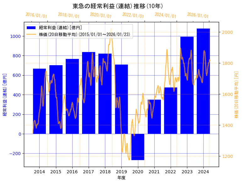 東急株式会社の経常利益(連結)と株価の10年間推移(2軸グラフ)