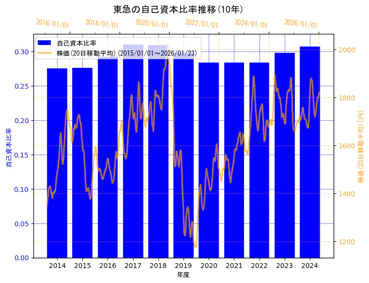 東急株式会社の自己資本比率と株価の10年間推移(2軸グラフ)