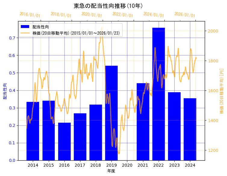 東急株式会社の配当性向と株価の10年間推移(2軸グラフ)