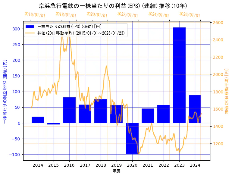 京浜急行電鉄株式会社の一株当たりの利益(EPS)(連結)と株価の10年間推移（2軸グラフ）