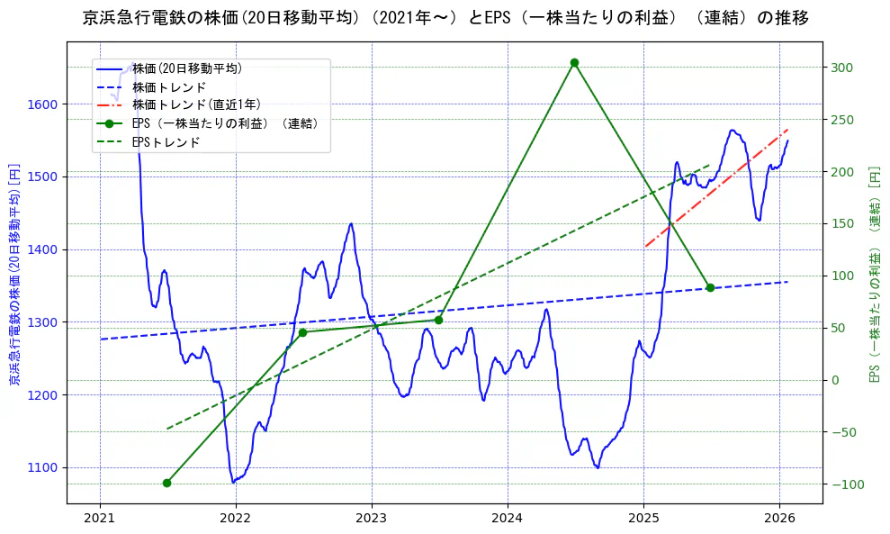 京浜急行電鉄の過去5年間の株価とEPS（一株当たりの利益）の推移を示す2軸グラフ。株価の回帰直線、EPS（一株当たりの利益）の回帰直線、直近1年間の株価回帰直線を含み、業績と市場評価の関係性を視覚化。
