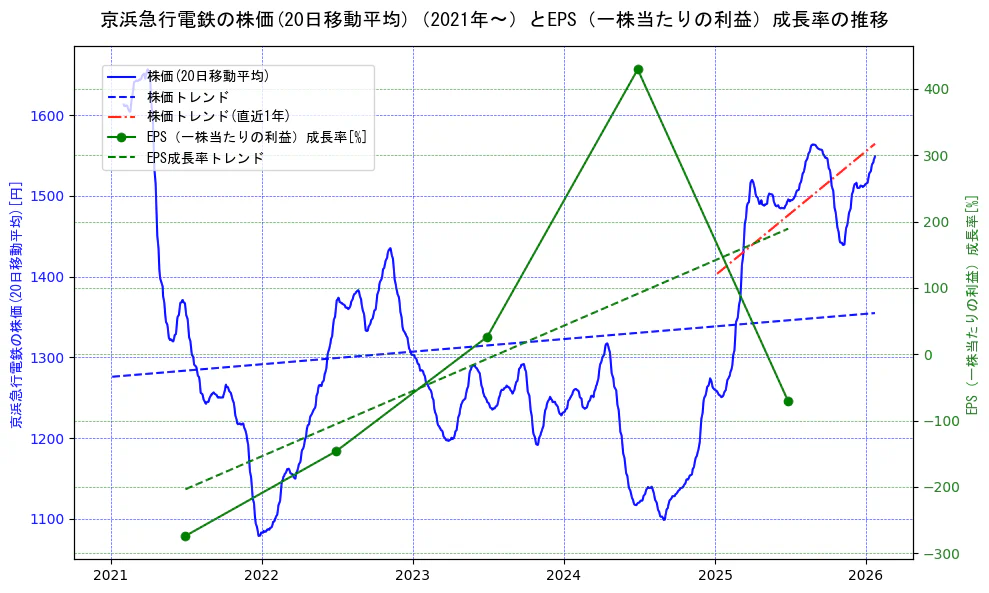 京浜急行電鉄の過去5年間の株価とEPS（一株当たりの利益）成長率の推移を示す2軸グラフ。株価の回帰直線、EPS（一株当たりの利益）成長率の回帰直線、直近1年間の株価回帰直線を含み、財務指標と市場評価の関係性を視覚化。