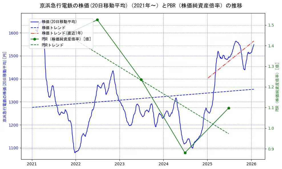 京浜急行電鉄の過去5年間の株価とPBR（株価純資産倍率）の推移を示す2軸グラフ。株価の回帰直線、PBR（株価純資産倍率）の回帰直線、直近1年間の株価回帰直線を含み、財務指標と市場評価の関係性を視覚化。