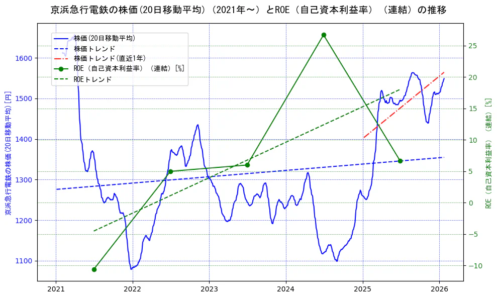 京浜急行電鉄の過去5年間の株価とROE（自己資本利益率）の推移を示す2軸グラフ。株価の回帰直線、ROE（自己資本利益率）回帰直線、直近1年間の株価回帰直線を含み、業績と市場評価の関係性を視覚化。