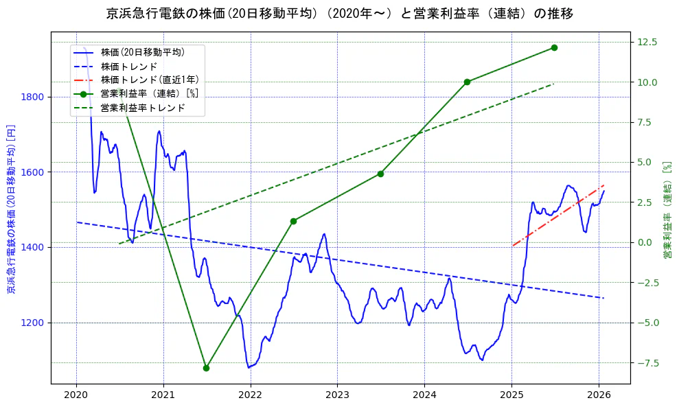 京浜急行電鉄の過去5年間の株価と営業利益率の推移を示す2軸グラフ。株価の回帰直線、営業利益率の回帰直線、直近1年間の株価回帰直線を含み、業績と市場評価の関係性を視覚化。