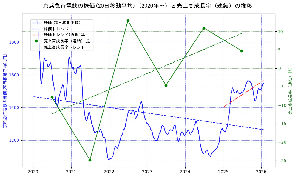京浜急行電鉄の過去5年間の株価と売上高成長率の推移を示す2軸グラフ。株価の回帰直線、売上高成長率の回帰直線、直近1年間の株価回帰直線を含み、財務指標と市場評価の関係性を視覚化。