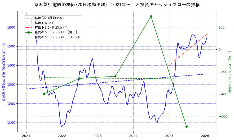 京浜急行電鉄の過去5年間の株価と投資キャッシュフローの推移を示す2軸グラフ。株価の回帰直線、投資キャッシュフローの回帰直線、直近1年間の株価回帰直線を含み、財務指標と市場評価の関係性を視覚化。