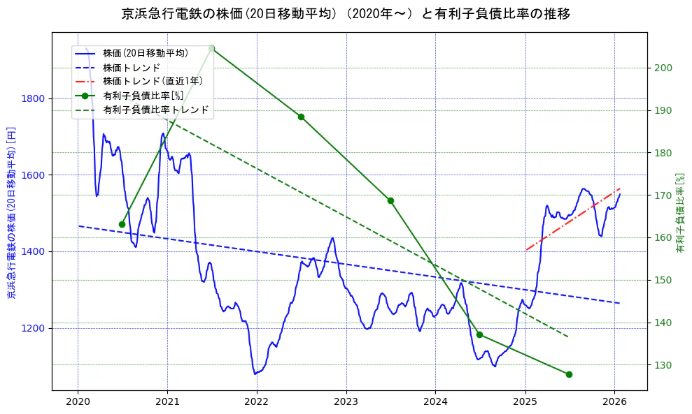 京浜急行電鉄の過去5年間の株価と有利子負債比率の推移を示す2軸グラフ。株価の回帰直線、有利子負債比率の回帰直線、直近1年間の株価回帰直線を含み、財務指標と市場評価の関係性を視覚化。