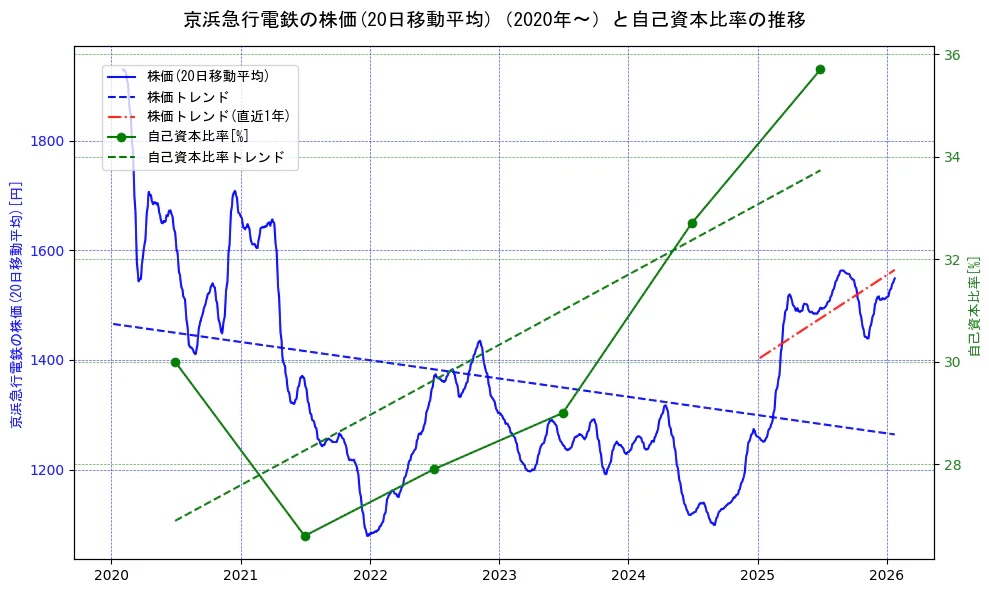 京浜急行電鉄の過去5年間の株価と自己資本比率の推移を示す2軸グラフ。株価の回帰直線、自己資本比率の回帰直線、直近1年間の株価回帰直線を含み、財務指標と市場評価の関係性を視覚化。