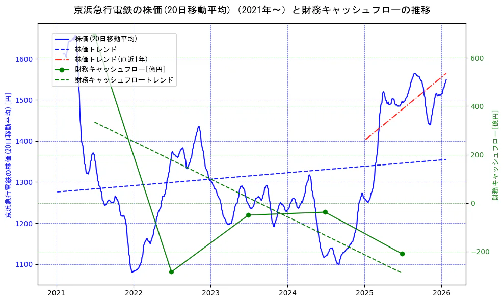 京浜急行電鉄の過去5年間の株価と財務キャッシュフローの推移を示す2軸グラフ。株価の回帰直線、財務キャッシュフローの回帰直線、直近1年間の株価回帰直線を含み、財務指標と市場評価の関係性を視覚化。