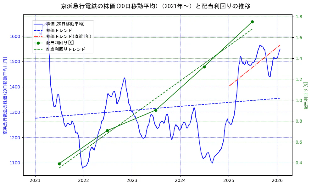 京浜急行電鉄の過去5年間の株価と配当利回りの推移を示す2軸グラフ。株価の回帰直線、配当利回りの回帰直線、直近1年間の株価回帰直線を含み、財務指標と市場評価の関係性を視覚化。