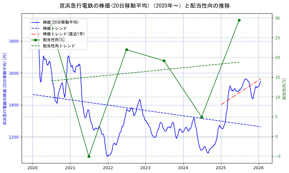 京浜急行電鉄の過去5年間の株価と配当性向の推移を示す2軸グラフ。株価の回帰直線、配当性向の回帰直線、直近1年間の株価回帰直線を含み、財務指標と市場評価の関係性を視覚化。