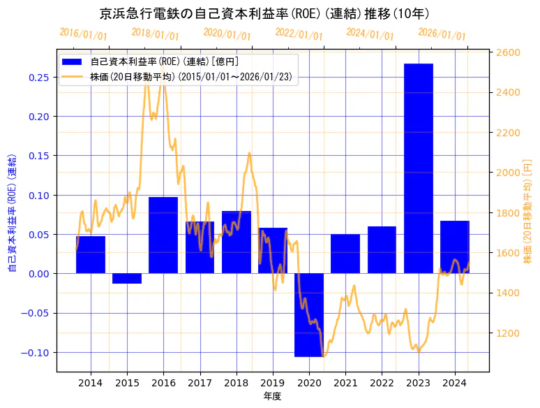 京浜急行電鉄株式会社の自己資本利益率(ROE)(連結)と株価の10年間推移（2軸グラフ）