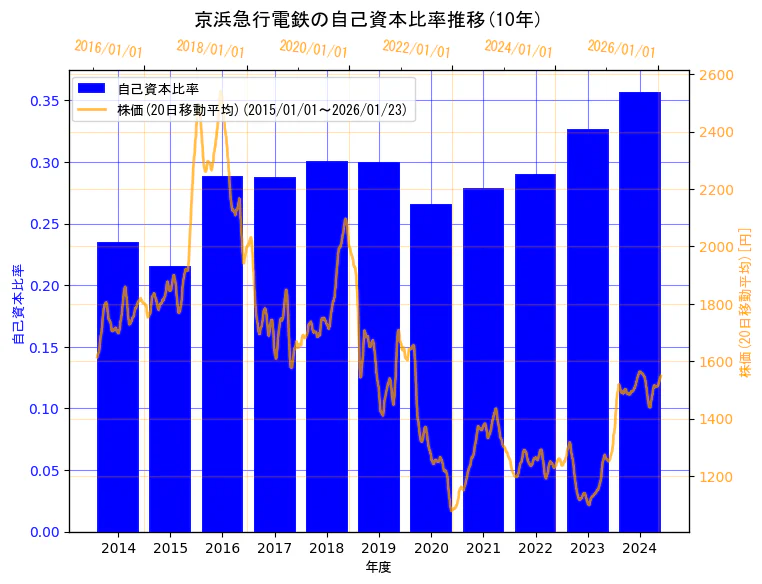 京浜急行電鉄株式会社の自己資本比率と株価の10年間推移（2軸グラフ）
